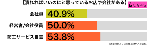 潰れろと思う会社職業別グラフ