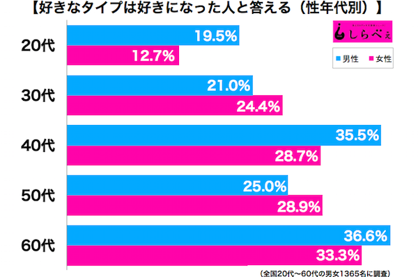 好きになった人がタイプ