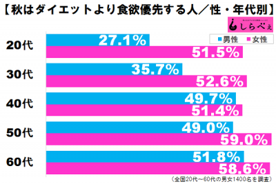 秋にまつわる調査