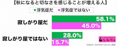 秋にまつわる調査