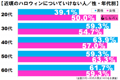 秋にまつわる調査