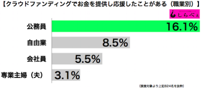 クラウドファンディング