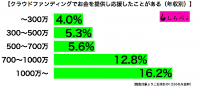 クラウドファンディング