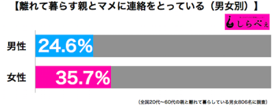 親とマメに連絡をとる