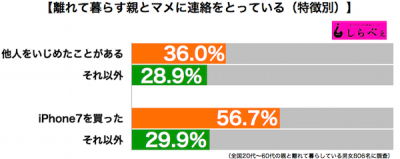 親とマメに連絡をとる