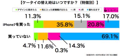 ケータイ替え時