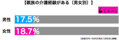 介護経験