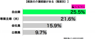 介護経験