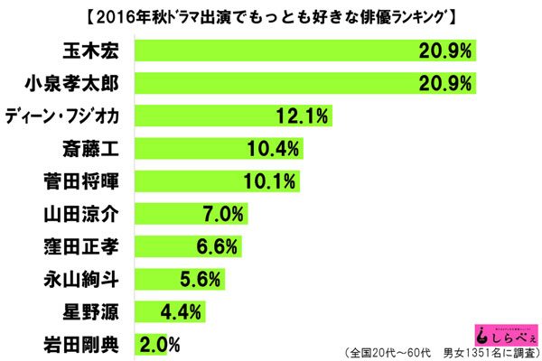 sirabee20161009dramaactor4