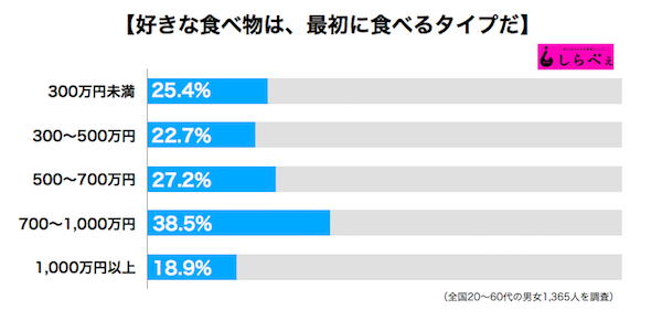 好きな食べ物を後に残す 派は 高収入で結婚慎重派 Sirabee