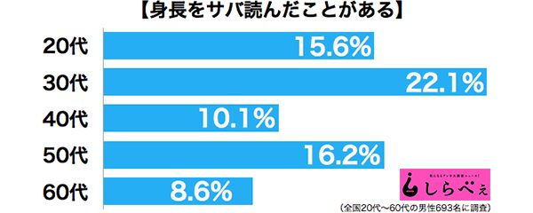 サバ読み