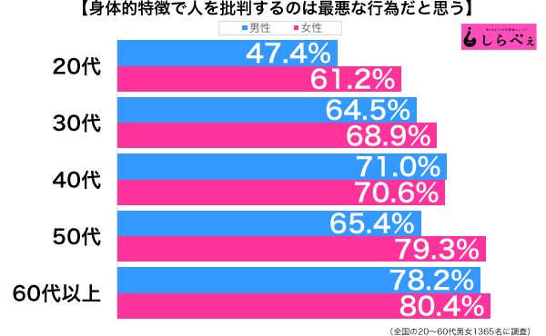 身体的特徴 調査