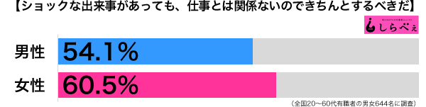 ショック出来事男女別グラフ