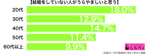 結婚してない人がうらやましい年代別グラフ