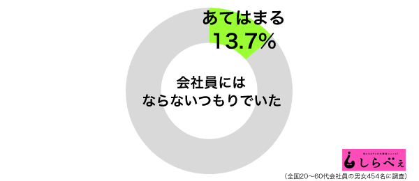 会社員にはならないつもりだったグラフ