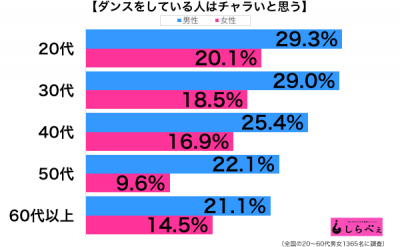 ダンスをしている人はチャラい性年代別グラフ