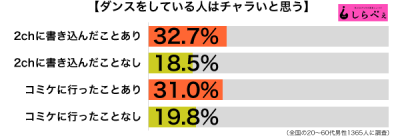 ダンスをしている人はチャラい傾向別グラフ