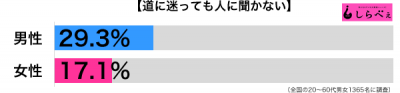 道に迷っても人に聞かない男女別グラフ