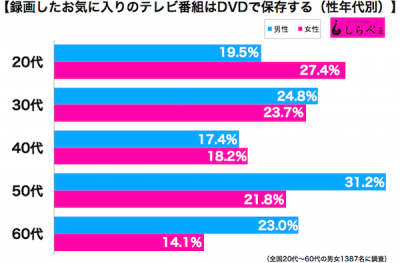 DVD保存