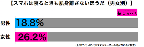 スマホ肌身離さない