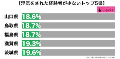 浮気され