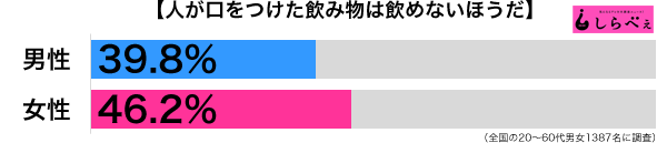 人が口をつけた飲み物男女別グラフ