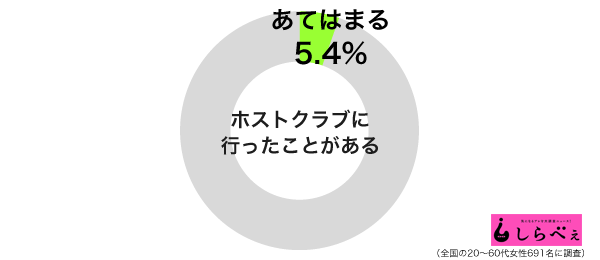 女性のホストクラブ経験は 1割以下 ハマる女子の体験談に驚愕 ニュースサイトしらべぇ