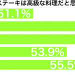 ステーキは高級料理年代別グラフ