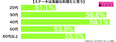 ステーキは高級料理年代別グラフ