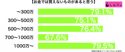 お金で買えないもの年収別グラフ