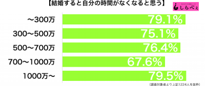 お金で買えない収入別グラフ