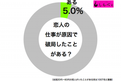 仕事か恋人か