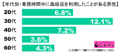 業務中に風俗店グラフ