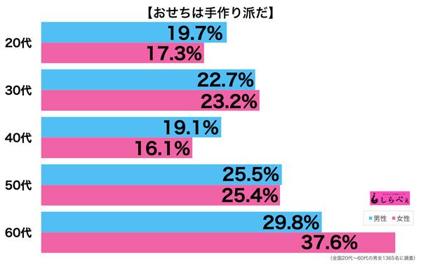 sirabee20161227osechi1