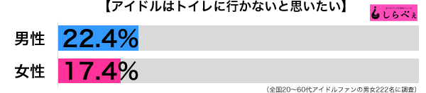 アイドルはトイレに行かない男女別グラフ