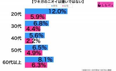 ワキガのニオイが好き性年代別グラフ