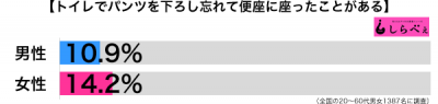 トイレでパンツを下ろさす座る男女別グラフ