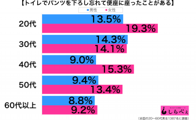 トイレでパンツを下ろさす座る性年代別グラフ