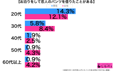 恋人のパンツを借りる性年代別グラフ