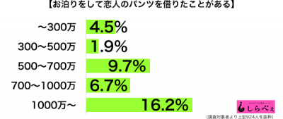 恋人のパンツを借りる個人収入別グラフ