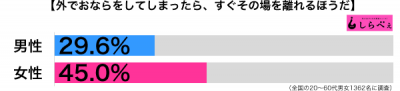 外でおなら男女別グラフ