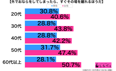 外でおなら性年代別グラフ