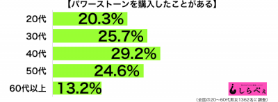 パワーストーン年代別グラフ