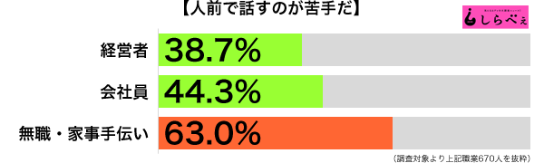 若者の半数以上が 人前で話すのが苦手 なかには過呼吸になりかける人まで ニュースサイトしらべぇ
