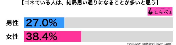 ゴネ得男女別グラフ