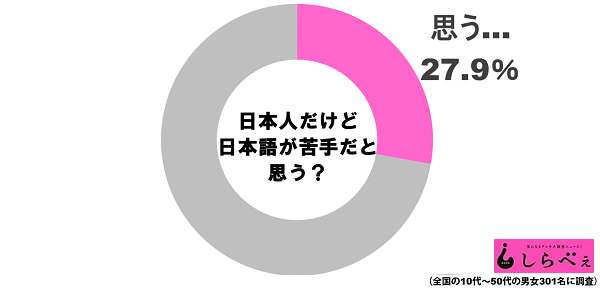 日本語苦手グラフ