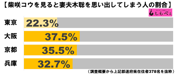 柴咲コウで妻夫木聡思い出すグラフ2