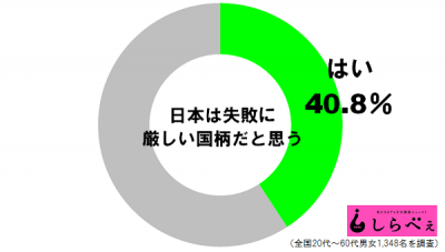 失敗に厳しいか