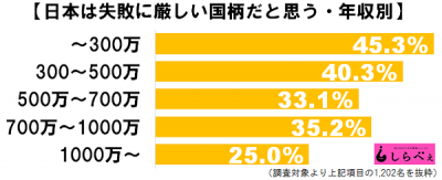 失敗に厳しい