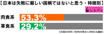 失敗に厳しい